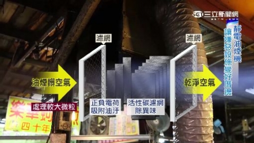 聞香恐致癌！夜市油煙含10倍PM2.5